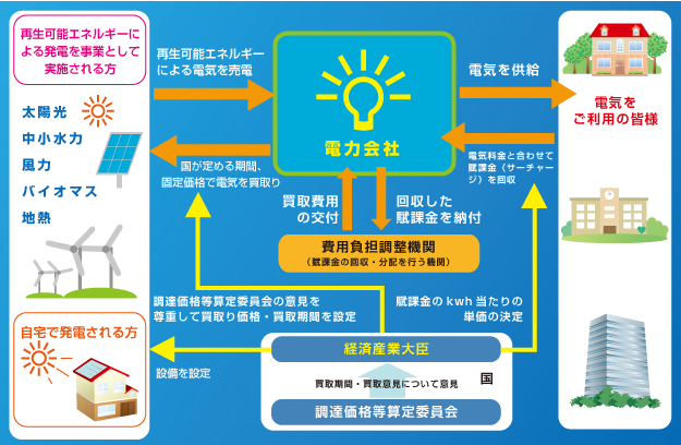 売電・補助金