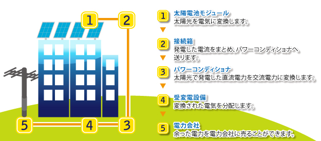 メガソーラーとは